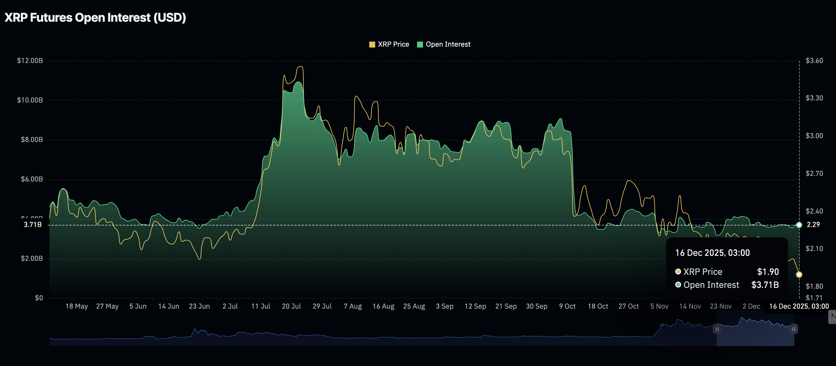 Ripple Price Forecast: XRP extends losses below .00 even as ETF inflows exceed  billion