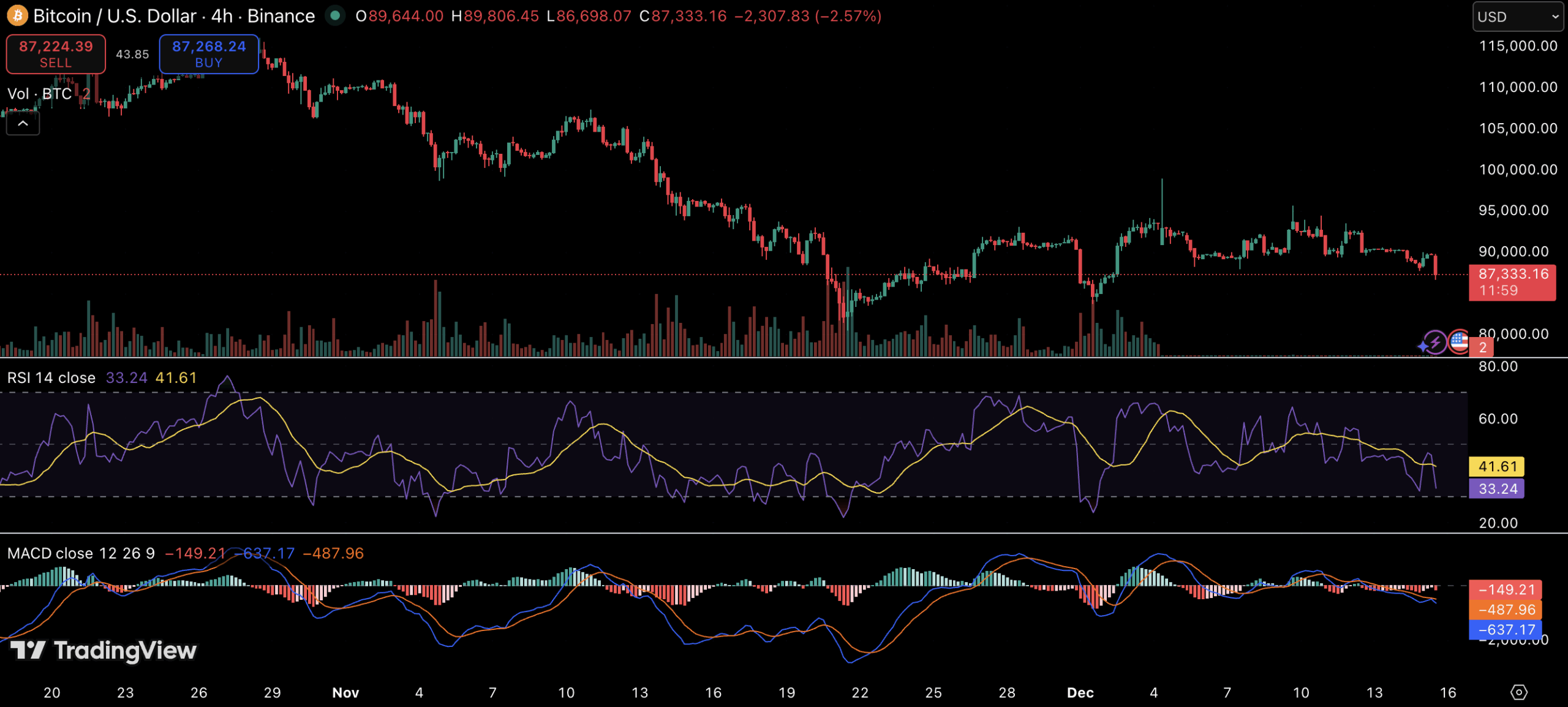 Bitcoin Price Drops Below ,000 as Momentum Indicators Turn Cautious