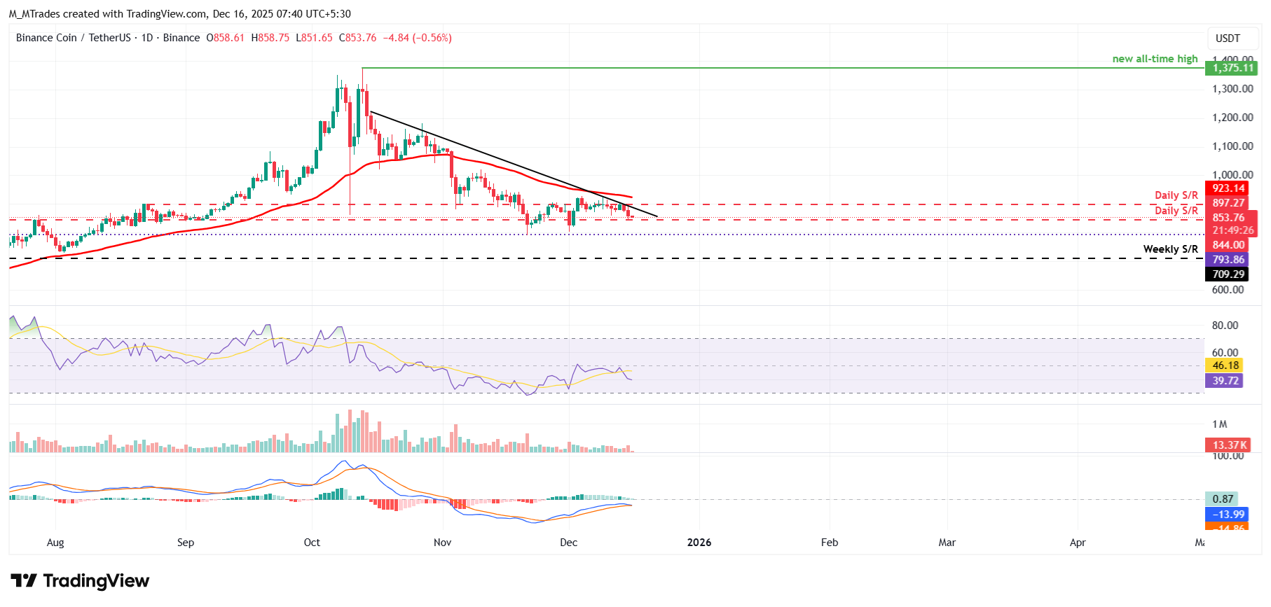 BNB Price Forecast: BNB slips below 5 as bearish on-chain signals and momentum indicators turn negative