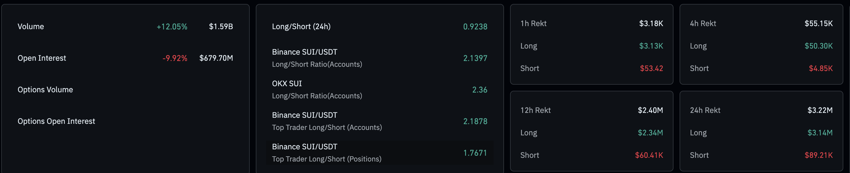 Sui Price Forecast: Sui slips below .50 as network demand and risk appetite wane