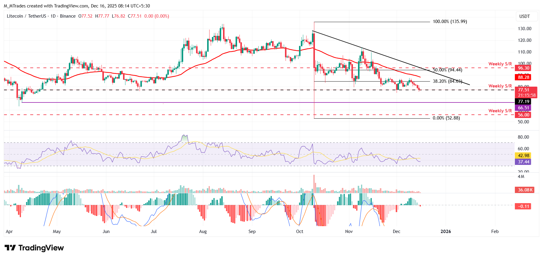 Litecoin Price Forecast: LTC drops  as downside risks intensify