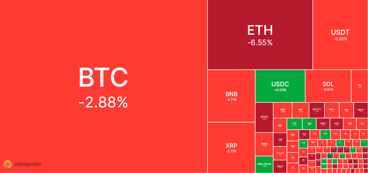 Market Slides as BTC Dips Below K  Is the December Rally Fading? 