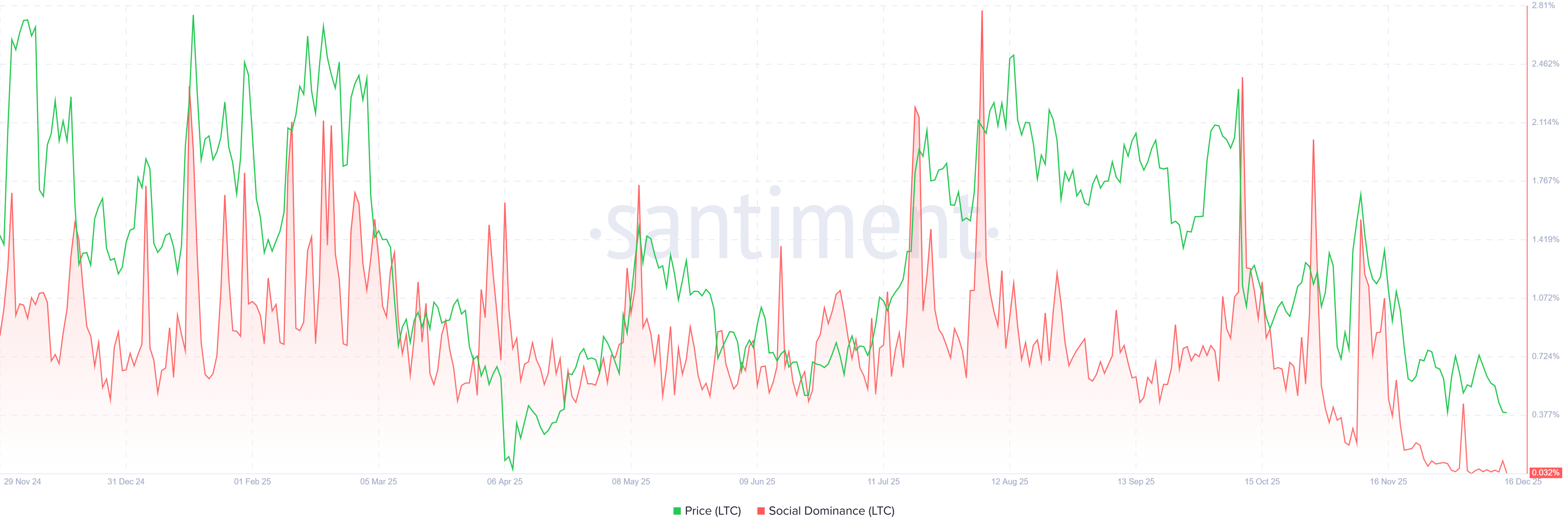 Litecoin Price Forecast: LTC drops  as downside risks intensify
