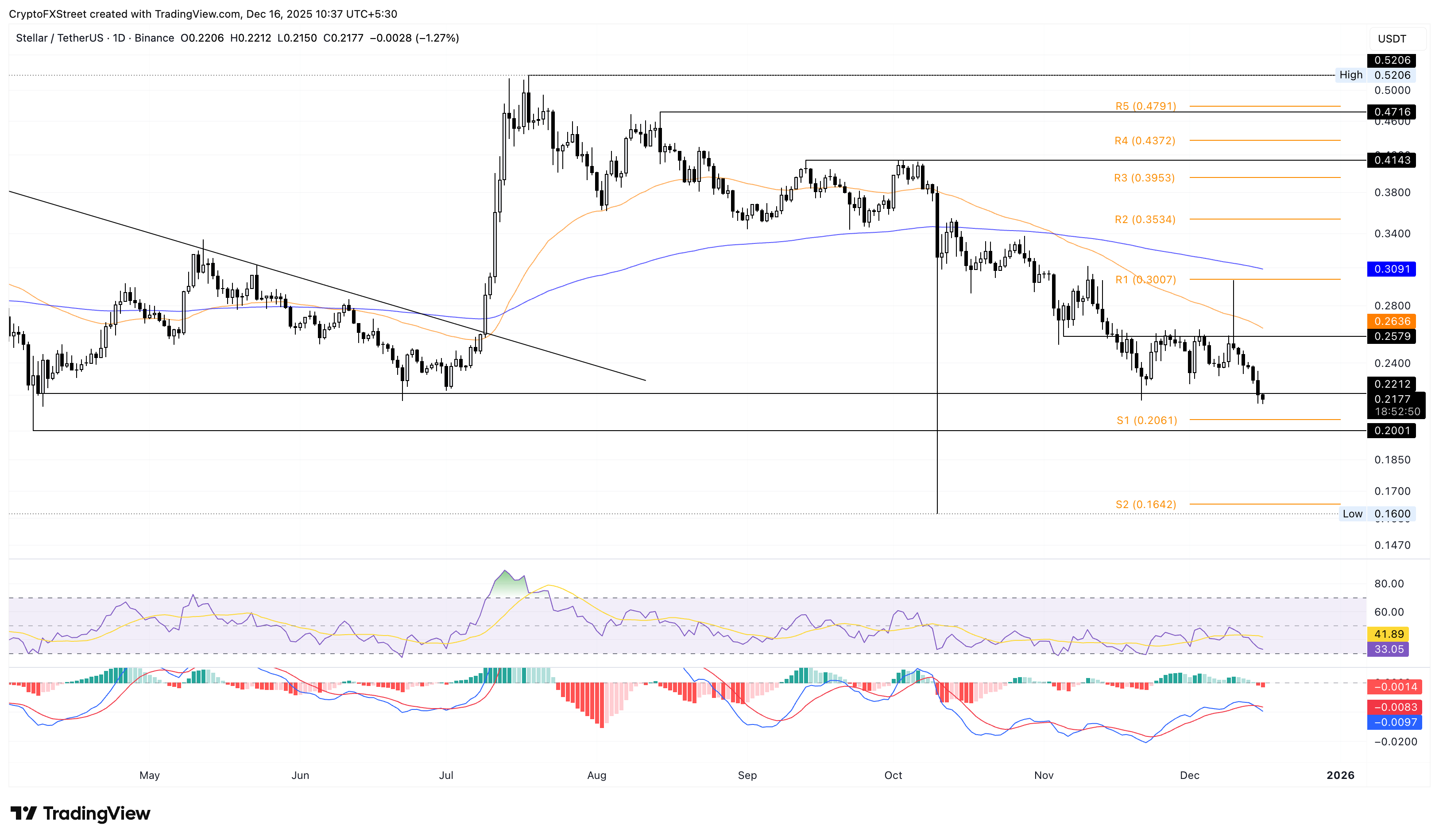 Stellar Price Forecast: Bearish outlook amid losing streak targets April low