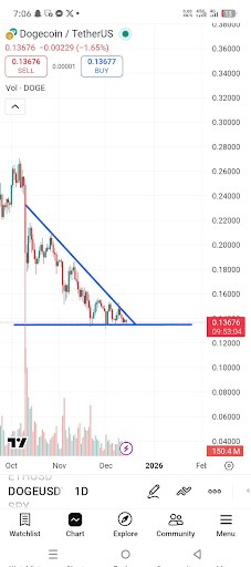 Dogecoin Price Squeeze Maps Out Two Possible Scenarios From Here