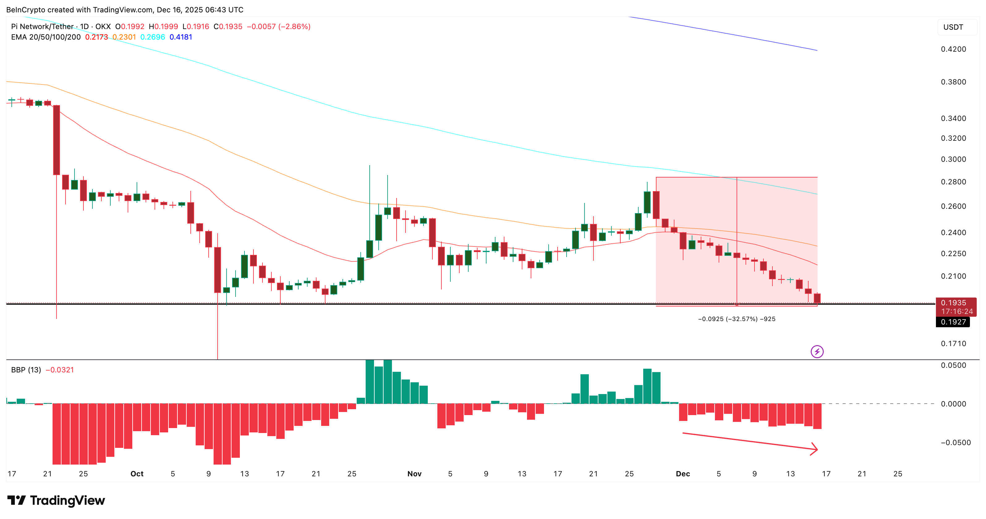 Is Pi Coin Retail Trying to Catch a ‘Falling Knife’ as New Low Risks Surface?