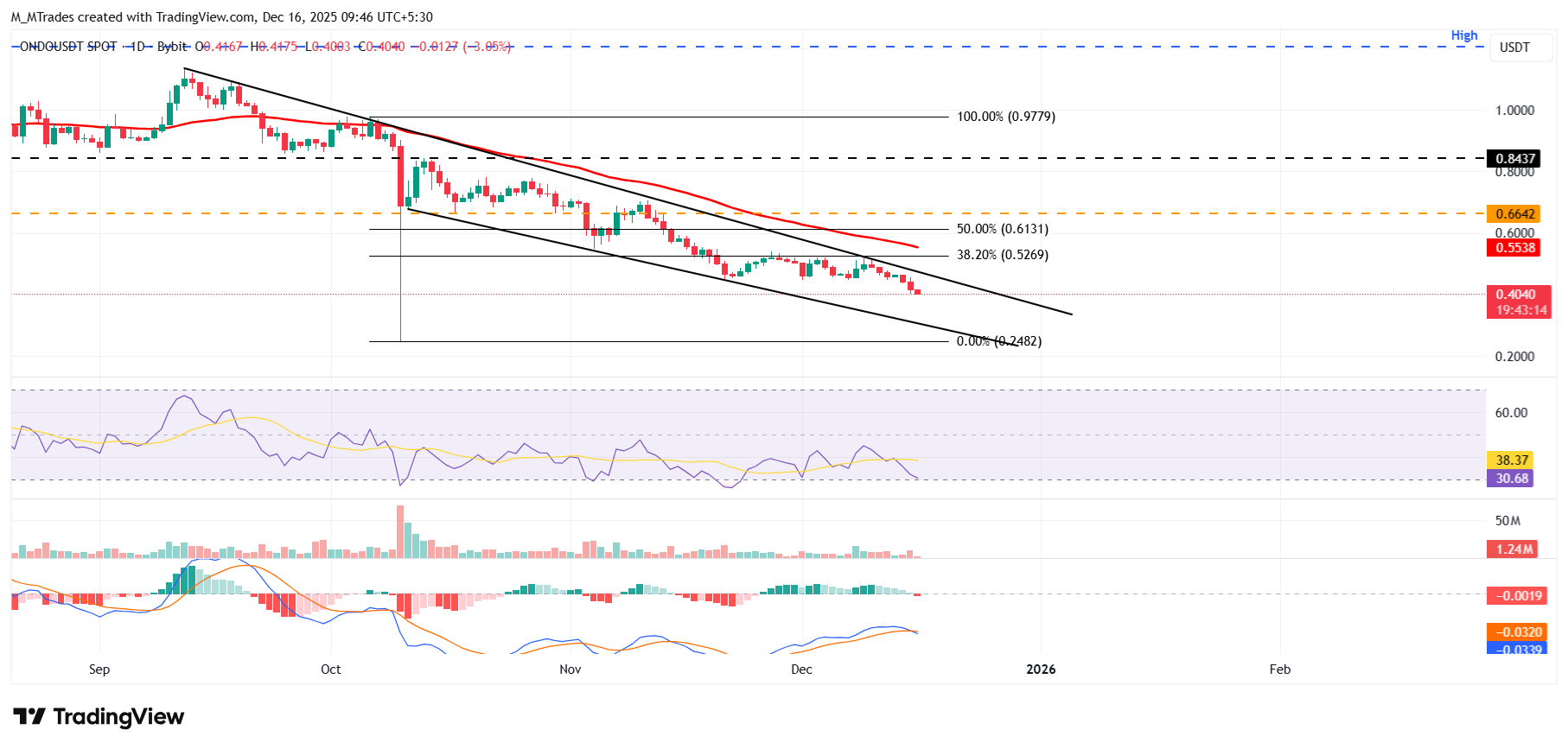 Ondo Price Forecast: ONDO extends correction below <img.40 despite upcoming Solana integration