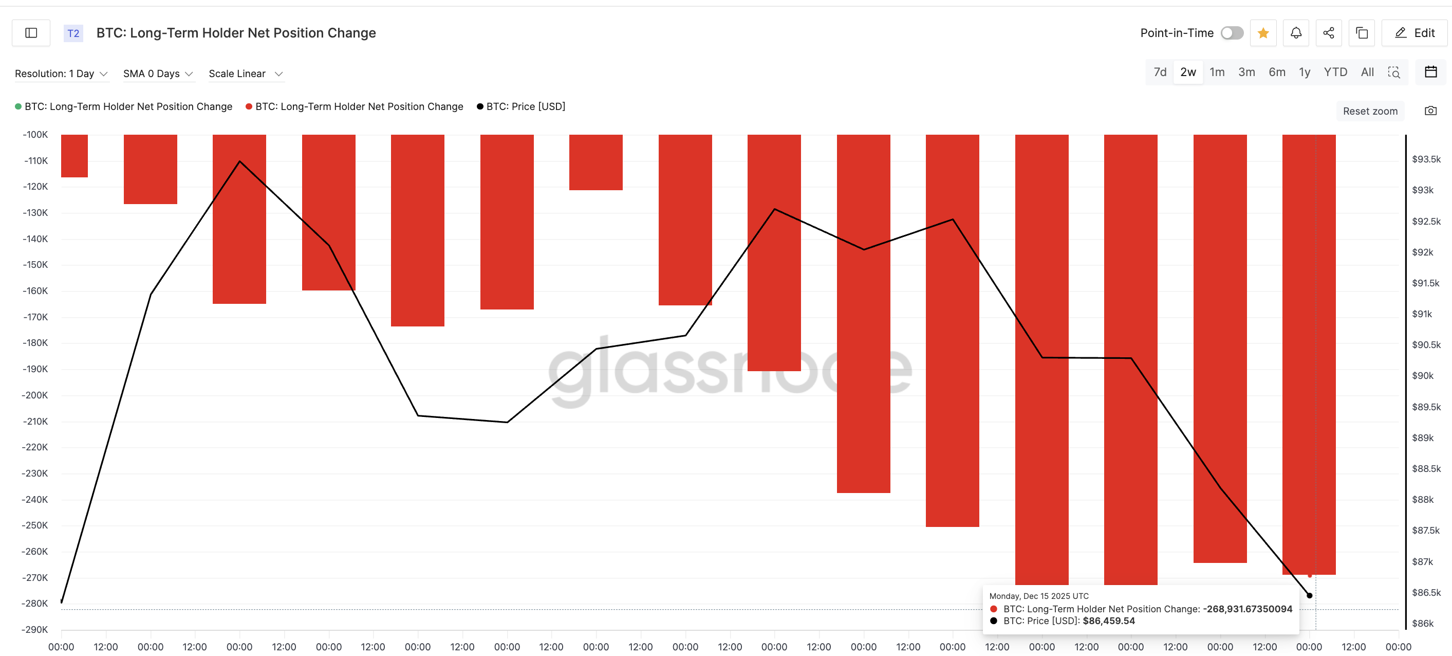 Bitcoin Price Risks a 15% Drop if This Key Level Breaks Before 2025 Ends — Here’s Why Bitcoin Price Risks a 15% Drop if This Key Level Breaks Before 2025 Ends — Here’s Why