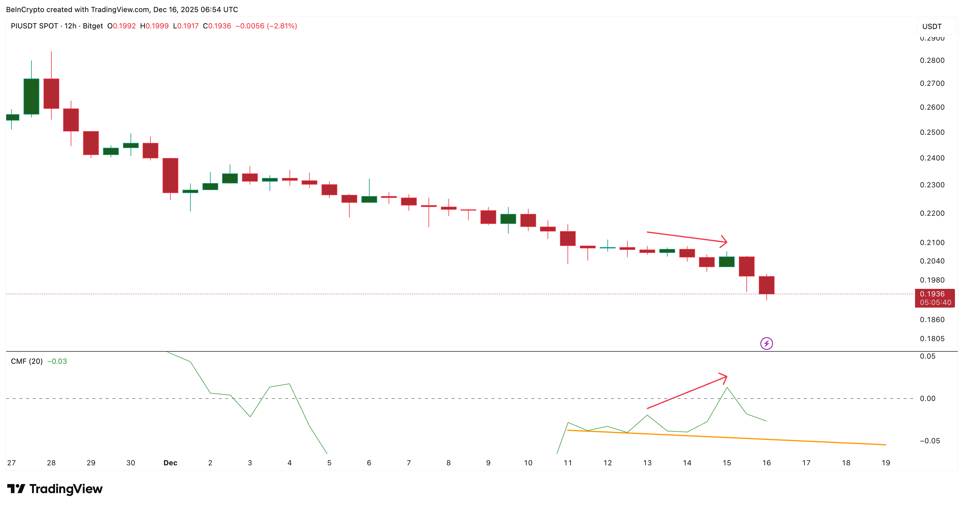 Is Pi Coin Retail Trying to Catch a ‘Falling Knife’ as New Low Risks Surface?