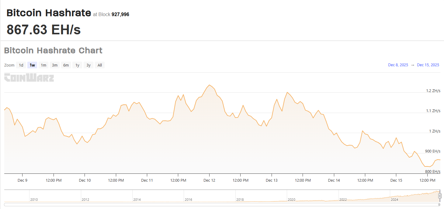 BTC miners in the Xinjiang, China have shut down a significant part of their hashing power