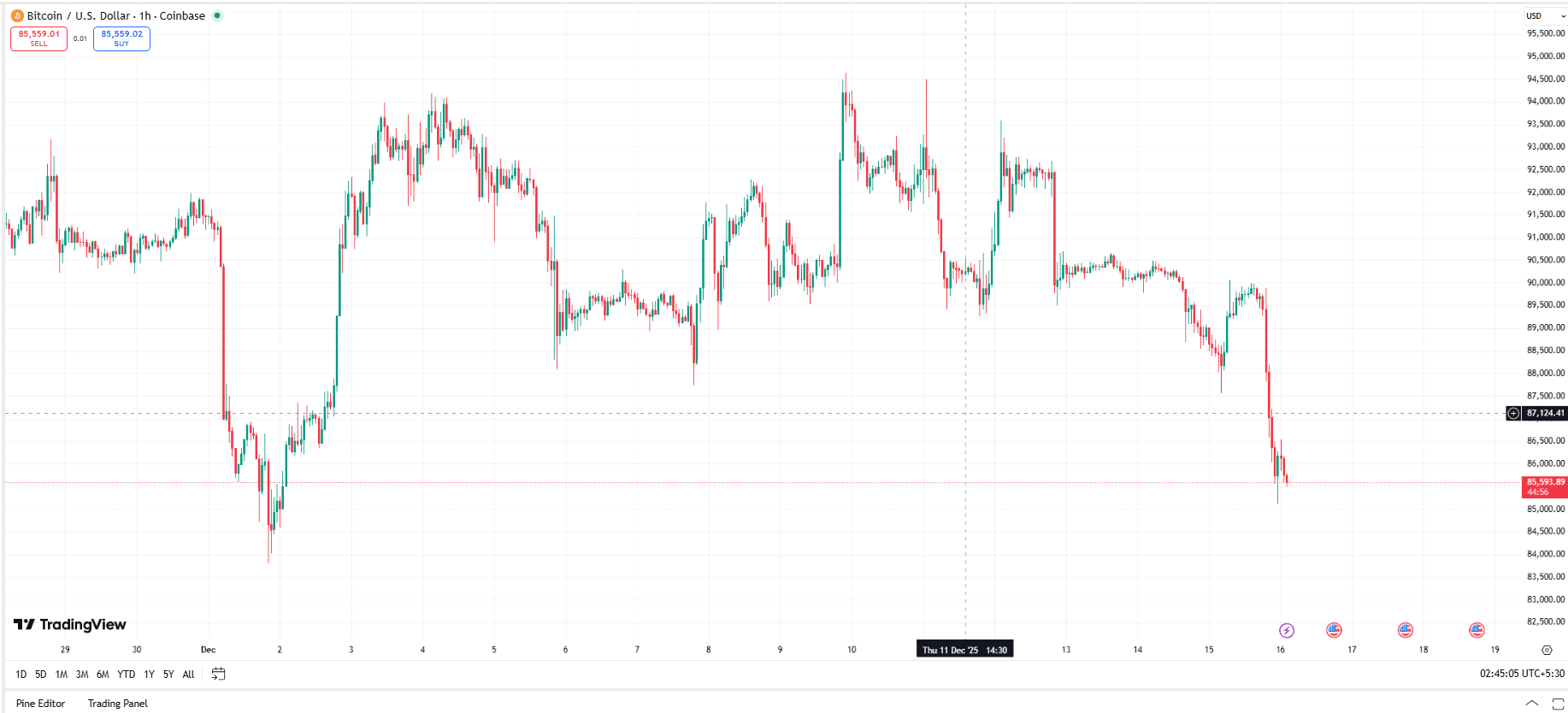 Bitcoin Under Pressure: Data Shows Market More Fragile Than Price Suggests