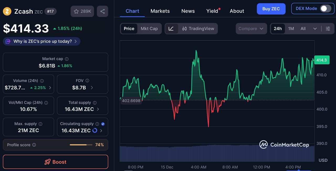 ETH’s Fusaka Upgrade Went Nowhere, Zcash Crashed, But ZKP Crypto’s Live Presale Auction Is Taking Over The Market Right Now!