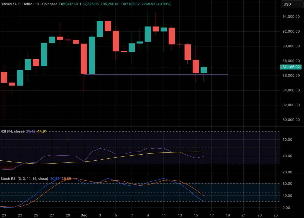 Market Slides as BTC Dips Below K  Is the December Rally Fading? 