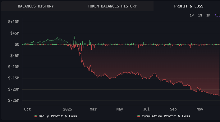 Whale Loses .4 Million on AI Agent Tokens in 88% Drawdown Whale Loses .4 Million on AI Agent Tokens in 88% Drawdown