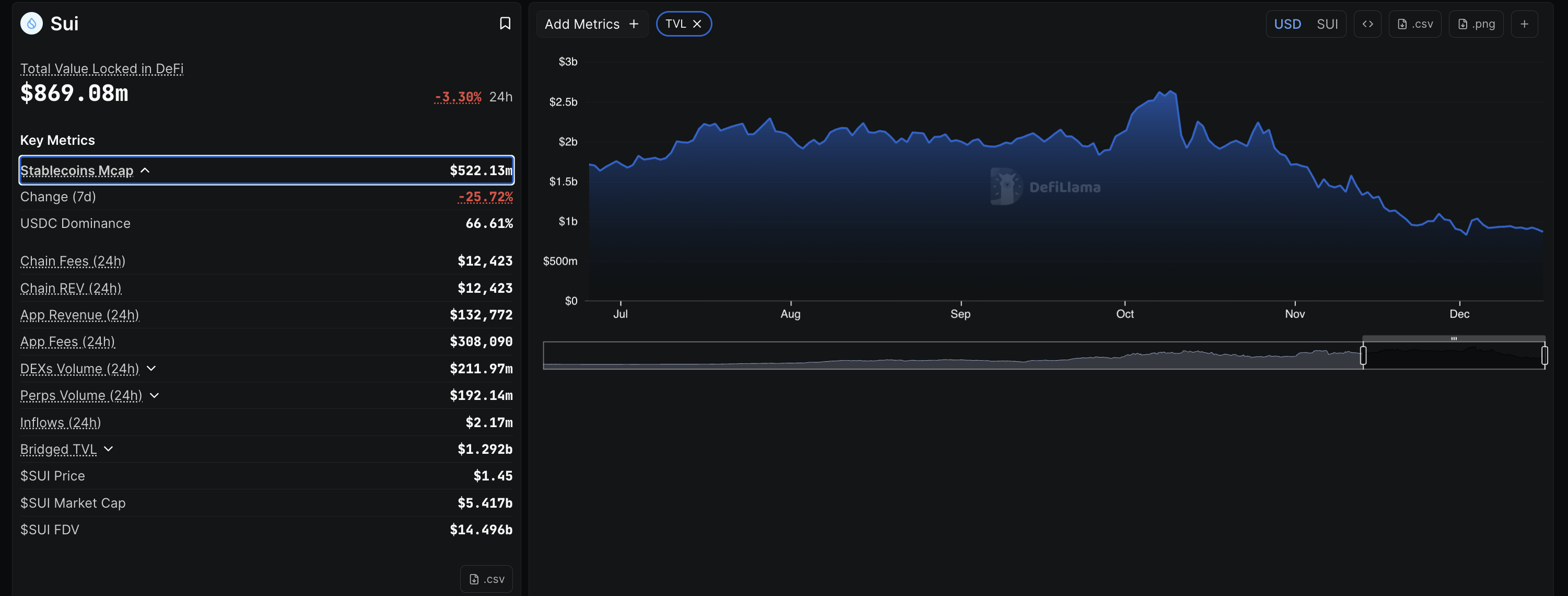 Sui Price Forecast: Sui slips below .50 as network demand and risk appetite wane