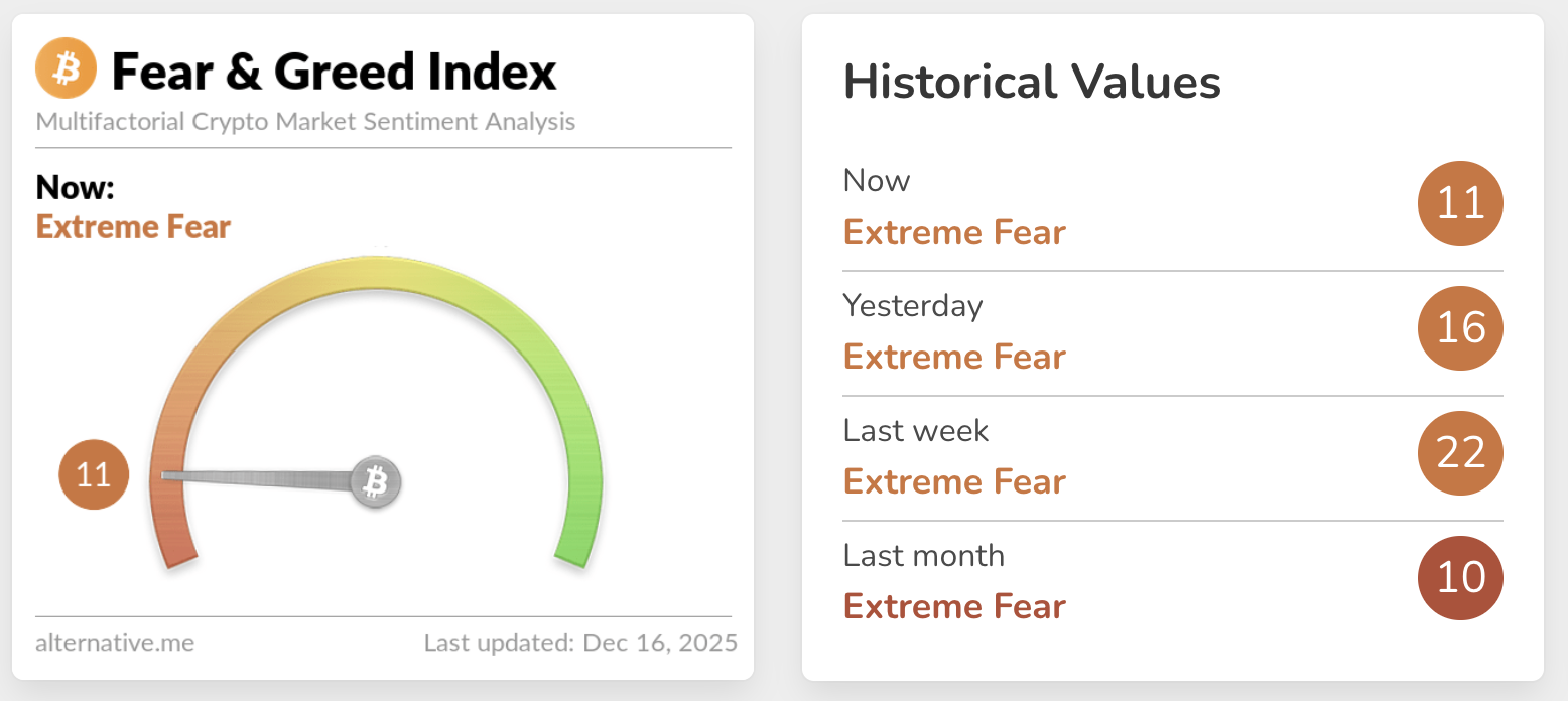 Crypto Today: Bitcoin, Ethereum, XRP sell-off extends as extreme fear grips crypto market 