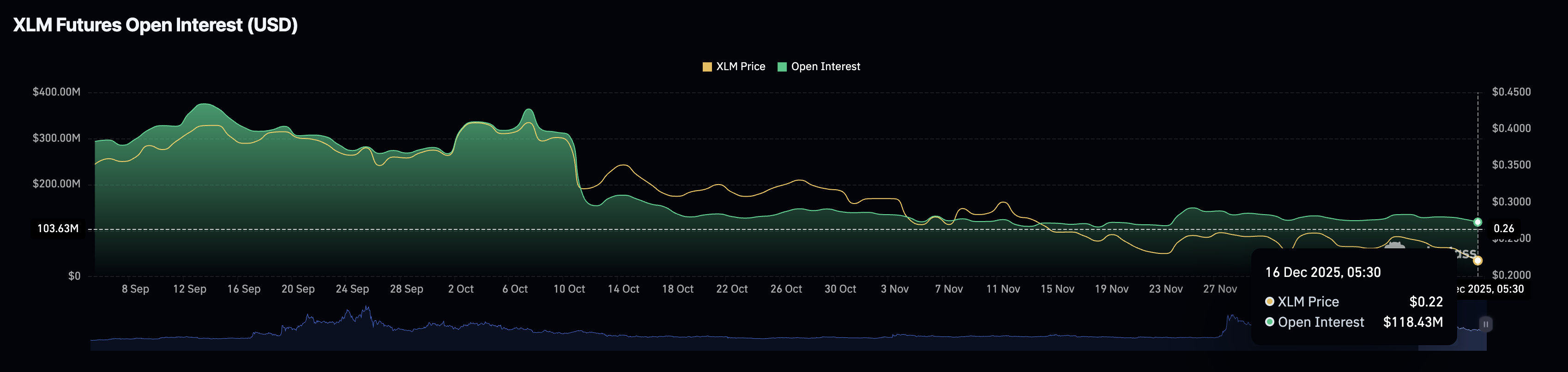 Stellar Price Forecast: Bearish outlook amid losing streak targets April low