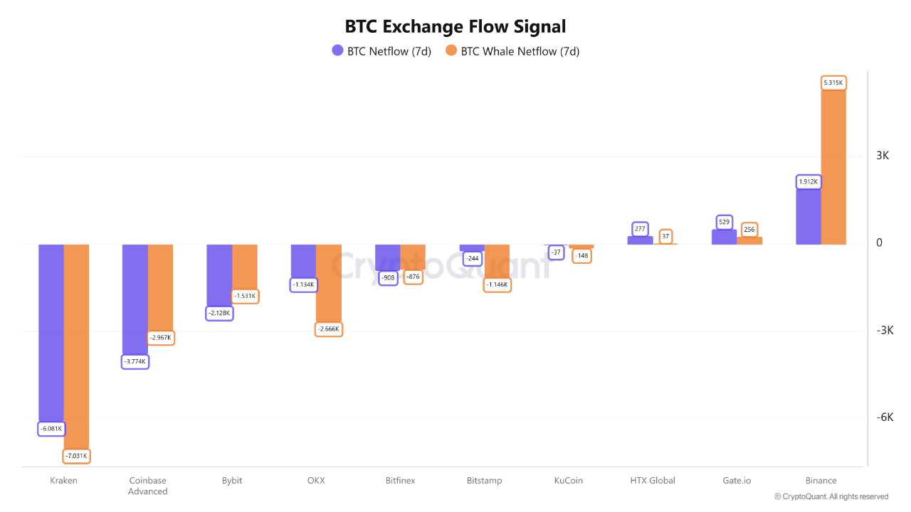 Bitcoin Exchange Reserves Hit a Record Low — So Why Isn’t the Price Rising?