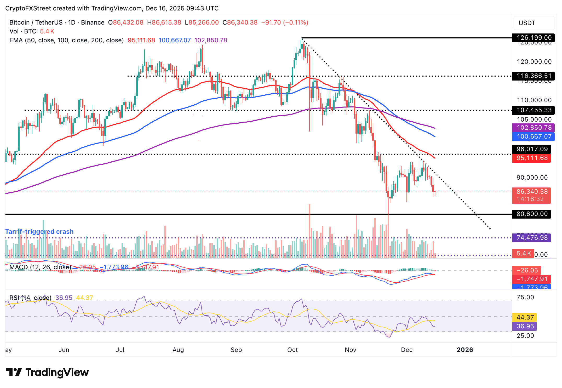Crypto Today: Bitcoin, Ethereum, XRP sell-off extends as extreme fear grips crypto market 