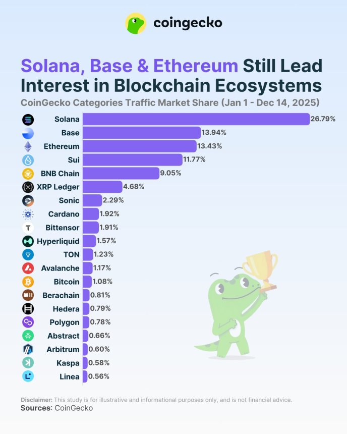 Solana Leads As Most Popular Blockchain Ecosystem For Second Consecutive Year – Report