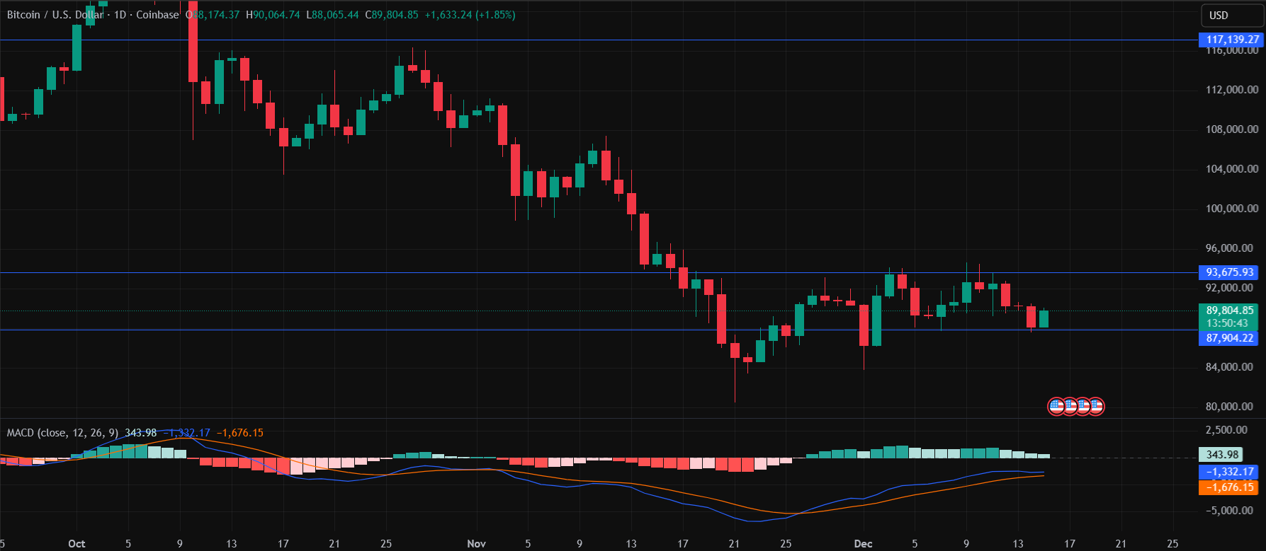 Bitcoin Price Today: Is a Christmas Rally Still Possible?
