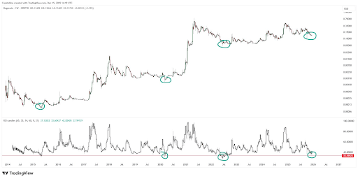 Dogecoin RSI Hits Levels That Have Triggered ATH Rallies Before Dogecoin RSI Hits Levels That Have Triggered ATH Rallies Before