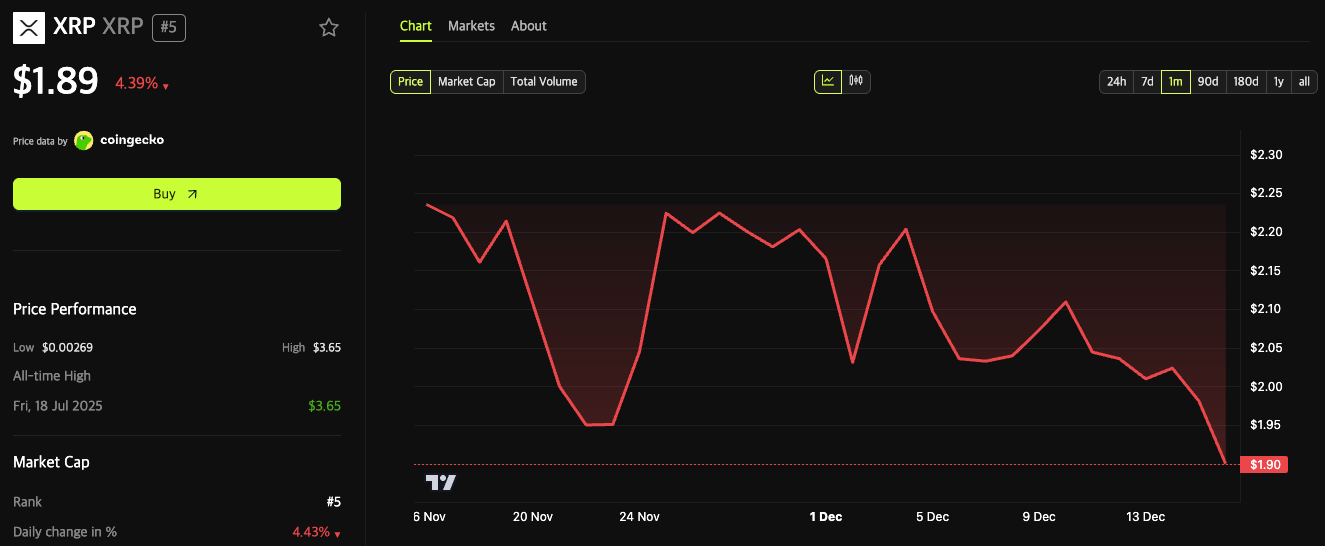 XRP ETFs Log One Month of Inflows as BTC, ETH Funds Bleed .6B