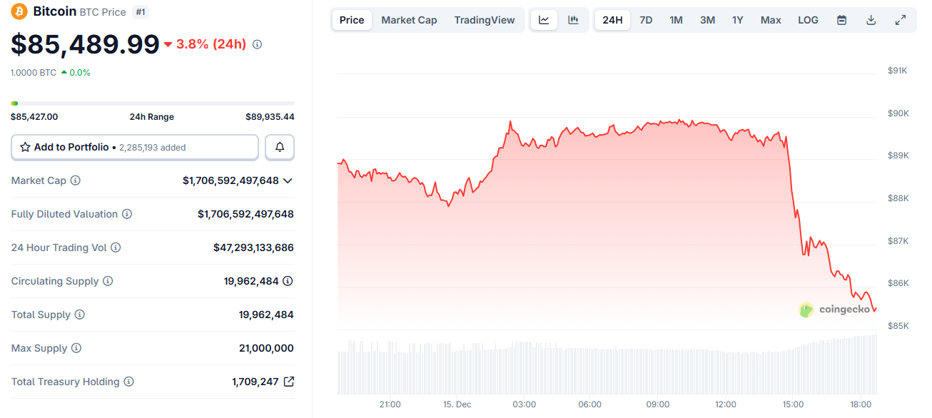 5 Reasons Bitcoin Fell to ,000 and Why More Downside Is Possible