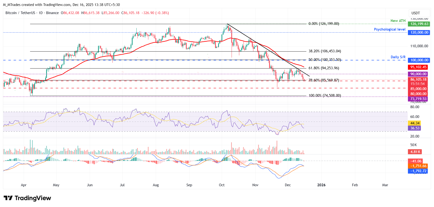 Bitcoin Price Forecast: BTC extends sell-off, approaching December lows