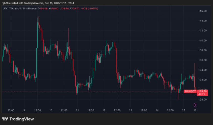 Solana Leads As Most Popular Blockchain Ecosystem For Second Consecutive Year – Report