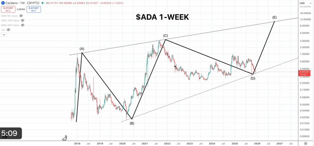 Cardano Targets .40 As ‘2020 Blastoff’ Pattern Returns, Analyst Says