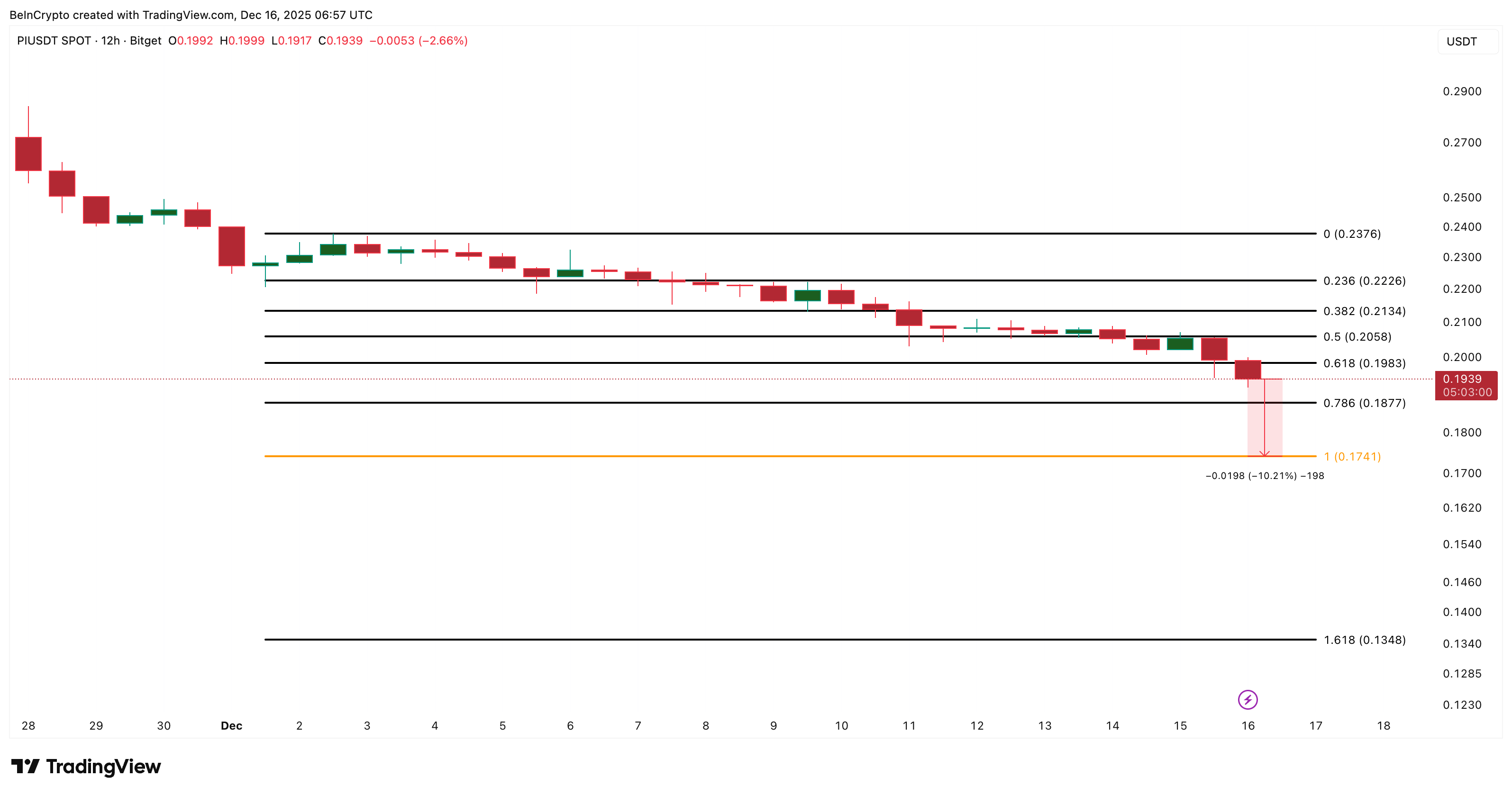 Is Pi Coin Retail Trying to Catch a ‘Falling Knife’ as New Low Risks Surface?