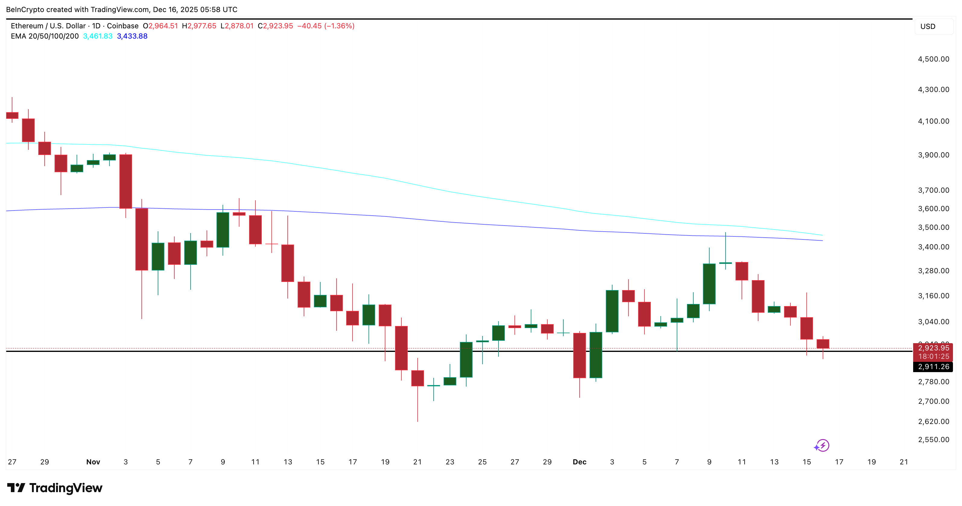 JPMorgan’s Ethereum Push Meets a Critical Chart Test — Rebound or Breakdown?