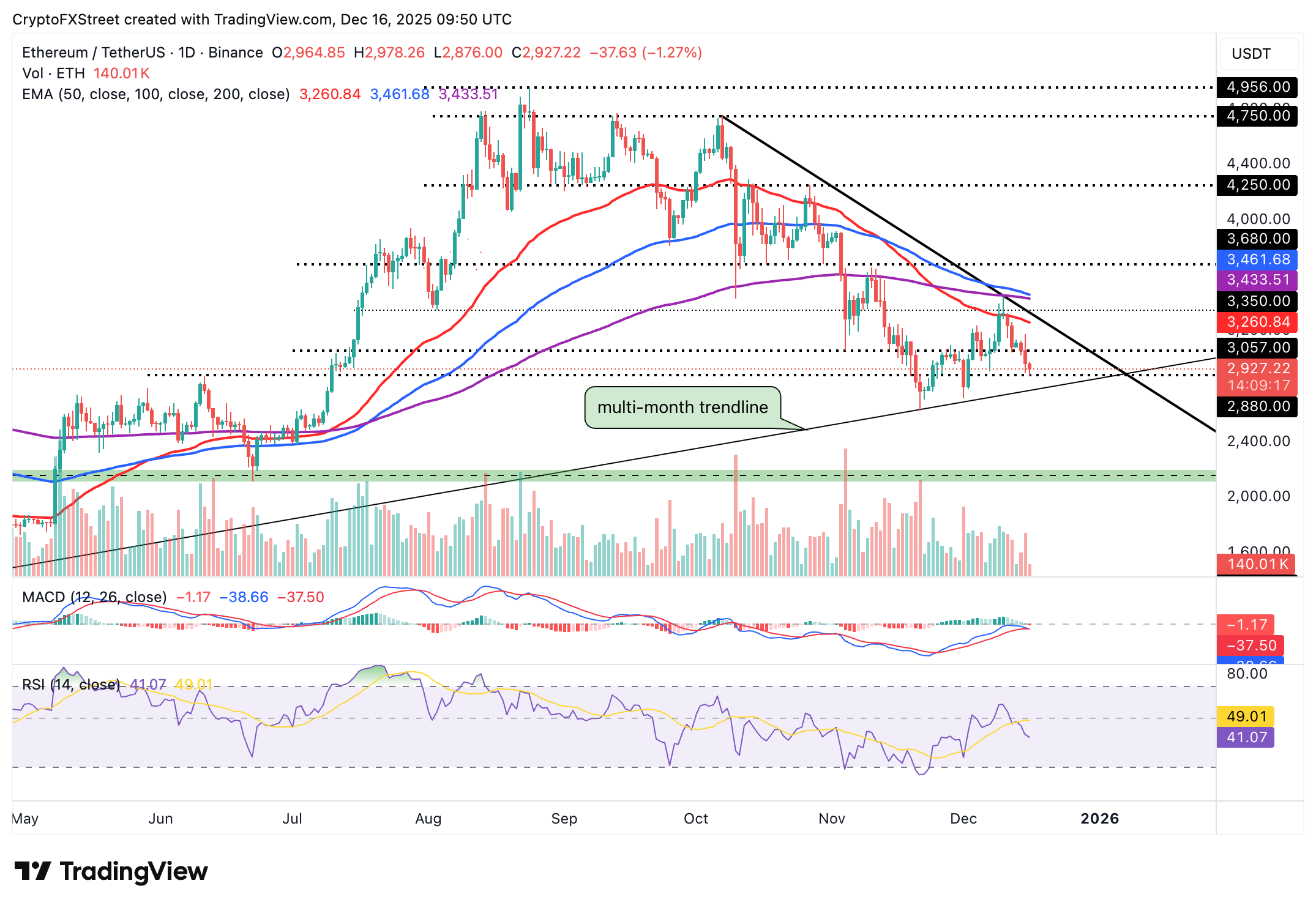 Crypto Today: Bitcoin, Ethereum, XRP sell-off extends as extreme fear grips crypto market 
