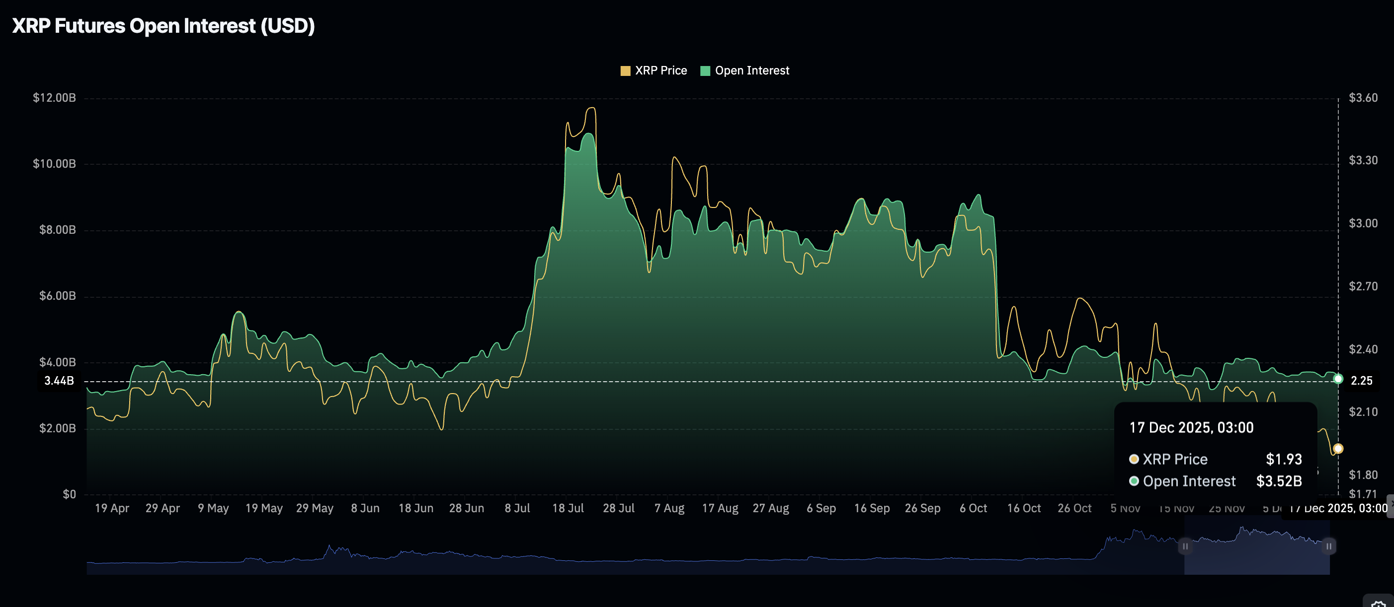 Ripple Price Forecast: XRP losses deepen despite signs of growing institutional and whale interest