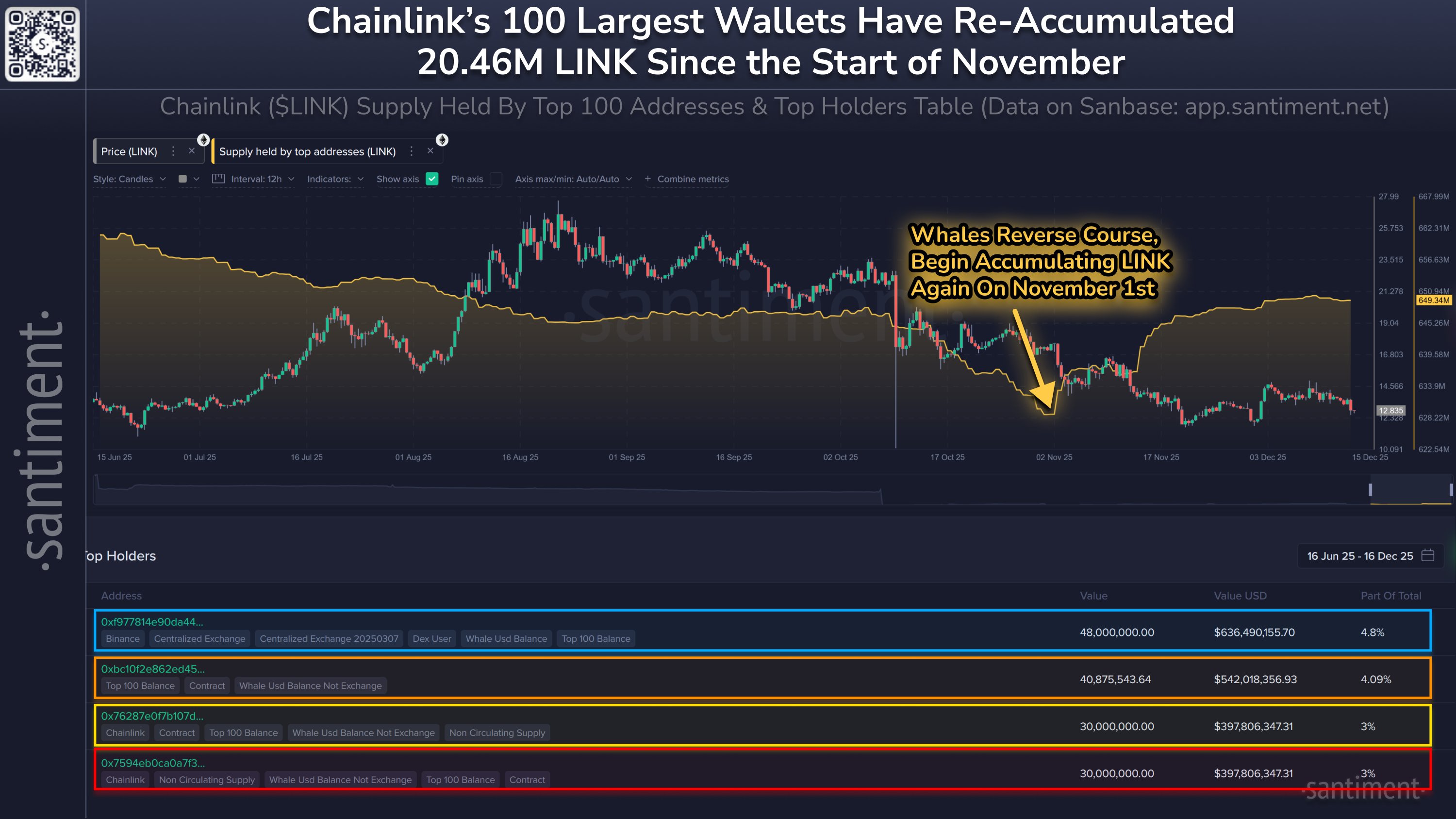 Chainlink’s Top Whales Reverse Course, Quietly Scoop Up 3M In LINK