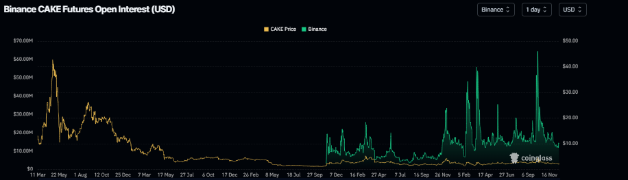 PancakeSwap Price Forecast: CAKE dips below , hitting two-month low, as bearish momentum builds