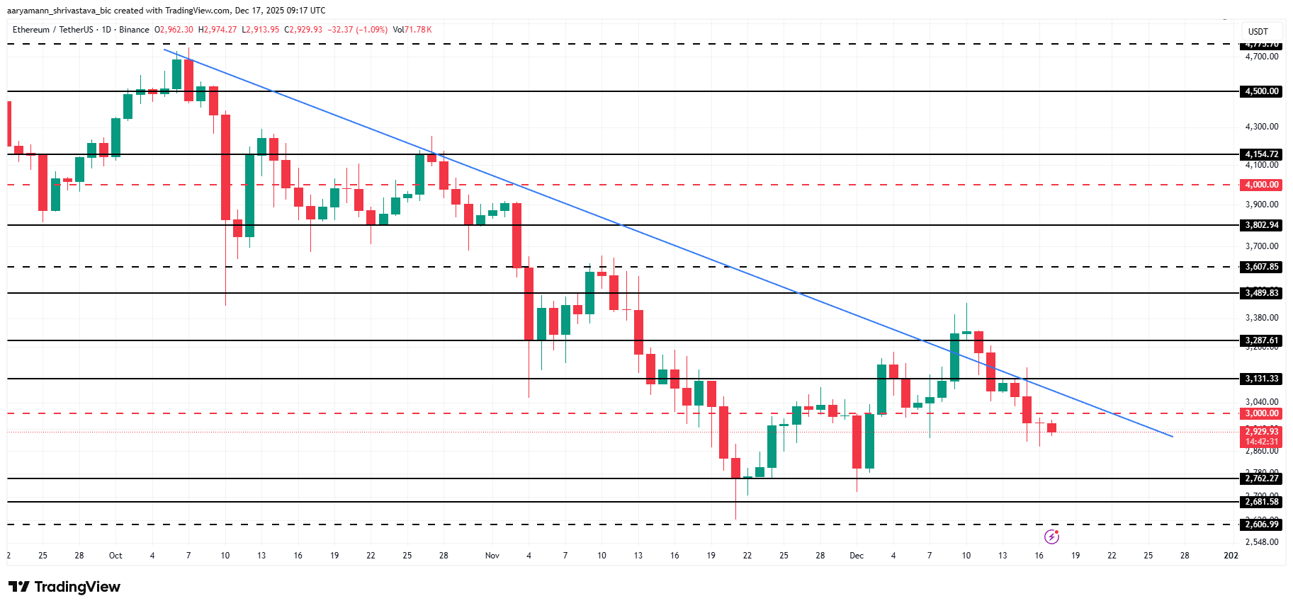 Ethereum Price Drops Below ,000 Amid Declining Holder Conviction Ethereum Price Drops Below ,000 Amid Declining Holder Conviction
