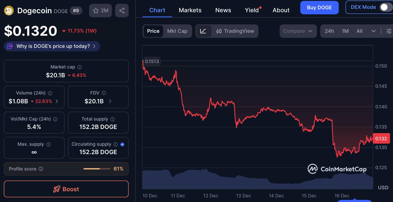 Dogecoin Price Prediction December 2025: Ethereum Prysm Bug Triggers DOGE Uncertainty as DeepSnitch AI Presale Jumps 85%