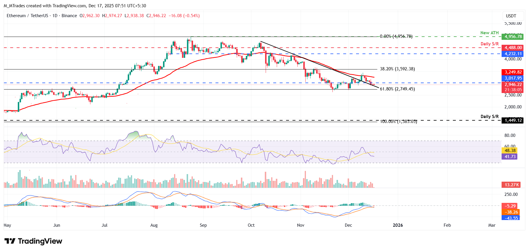 Top 3 Price Prediction: Bitcoin, Ethereum, Ripple – BTC, ETH and XRP extend correction as bearish momentum builds