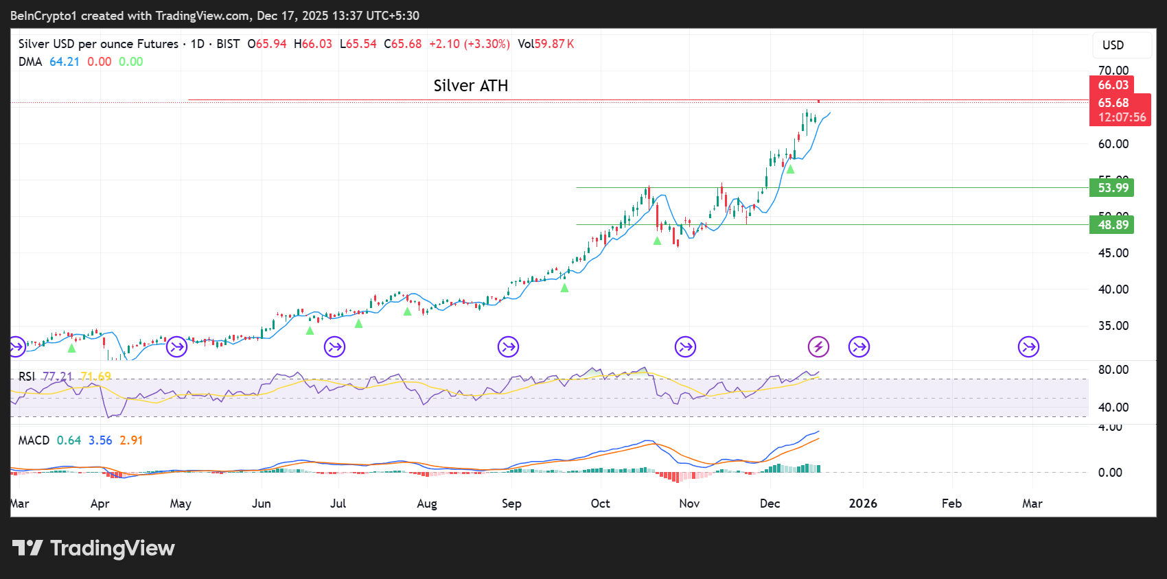 Top 3 Price Prediction Bitcoin, Gold, Silver: Could the Metals Rally Signal Stress?