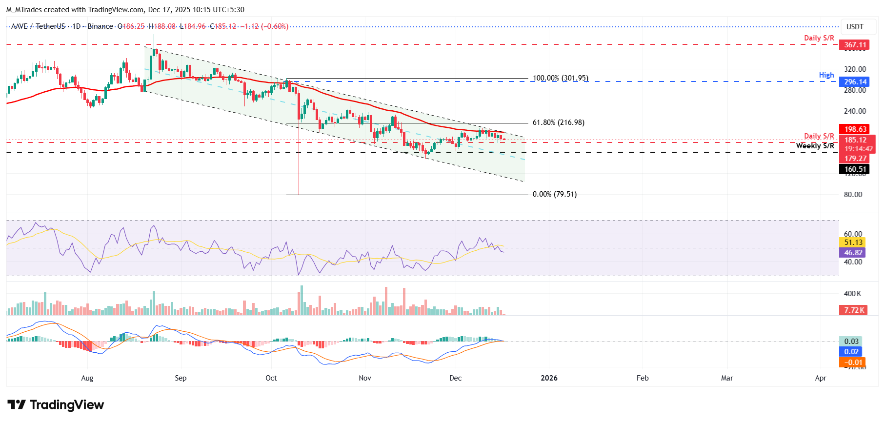 AAVE Price Forecast: AAVE slips below 6 as bearish signals outweigh the SEC investigation closure