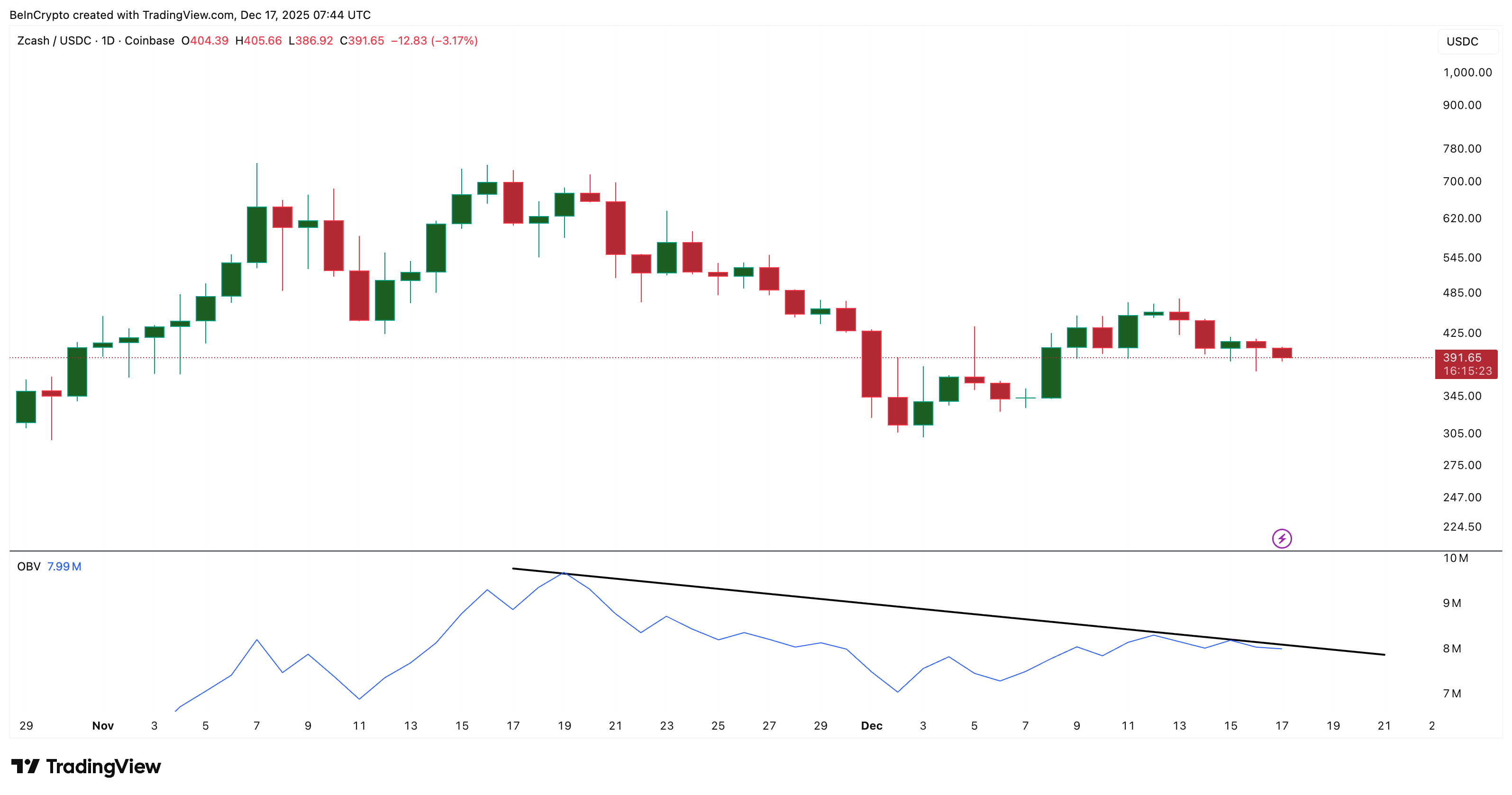 Zcash Leverage Pattern Points to a Delayed Upmove — 4 Is Now the Line to Watch?