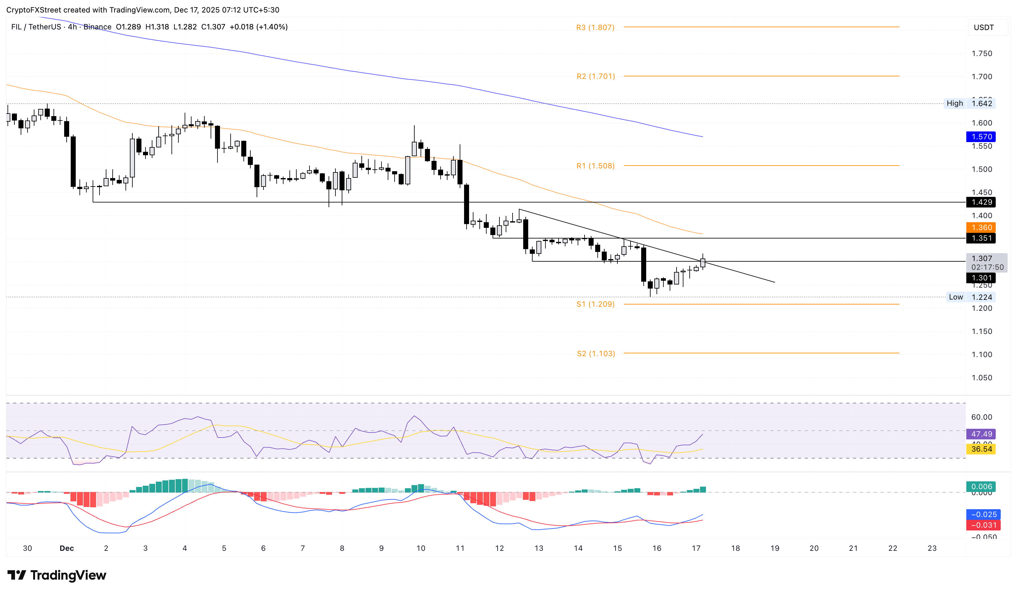 Top Crypto Gainers: SPX6900, Pi Network, Filecoin – Sudden rebound lifts bullish spirit Top Crypto Gainers: SPX6900, Pi Network, Filecoin – Sudden rebound lifts bullish spirit