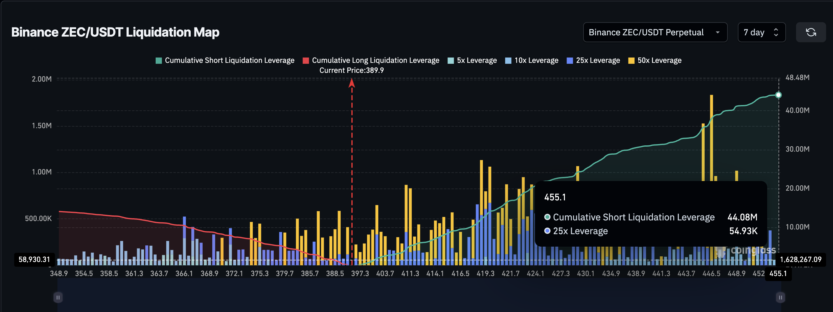 Zcash Leverage Pattern Points to a Delayed Upmove — 4 Is Now the Line to Watch?