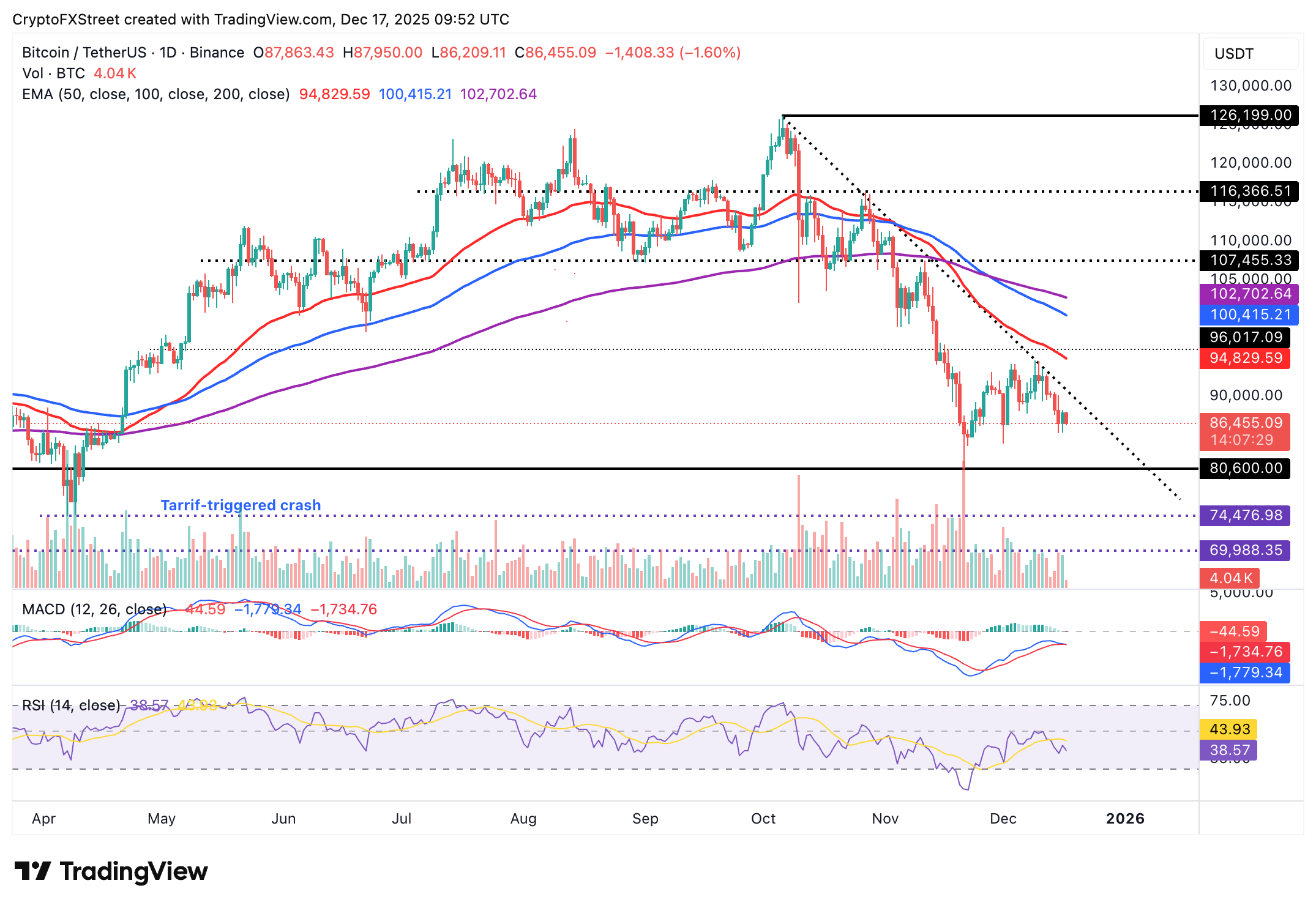 Crypto Today: Bitcoin, Ethereum, XRP slide further as risk-off sentiment deepens