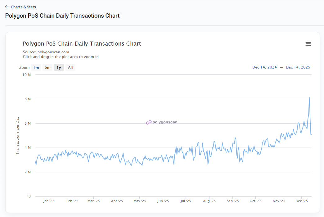 Polygon transactions surge to 2021 levels as Polymarket drives comeback