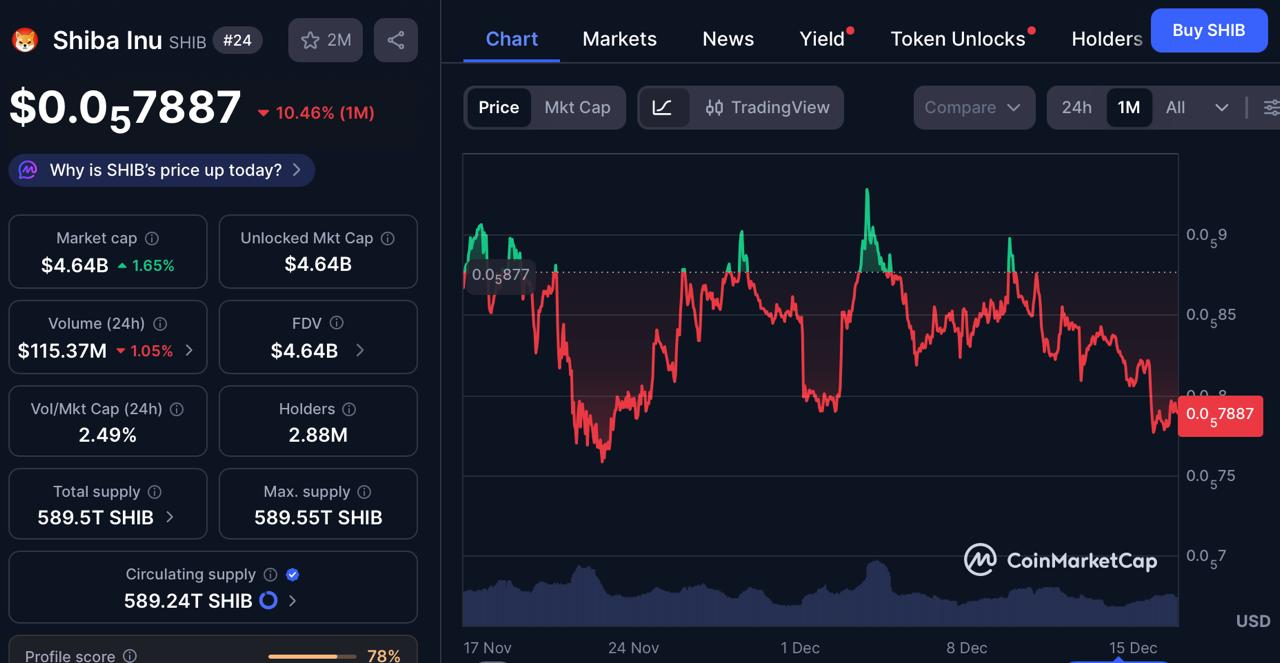 Shiba Inu Price Prediction Becomes Risky with Loss of Support, While DeepSnitch AI Is the Most Promising Investment for 2026