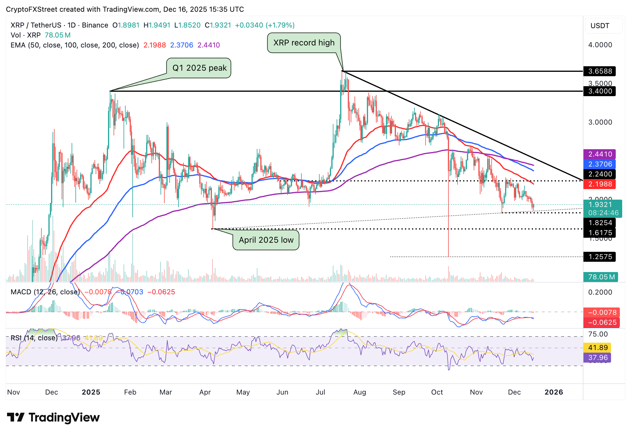 Ripple Price Annual Forecast: XRP eyes record high breakout in 2026 as Ripple scales infrastructure