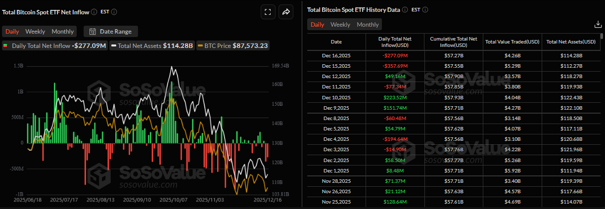 Bitcoin Price Forecast: BTC risks deeper correction as ETF outflows mount, derivative traders stay on the sidelines
